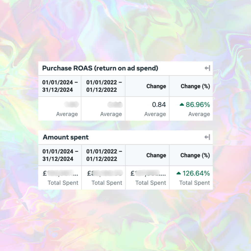 ROAS and spend increase