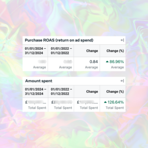 ROAS and spend increase